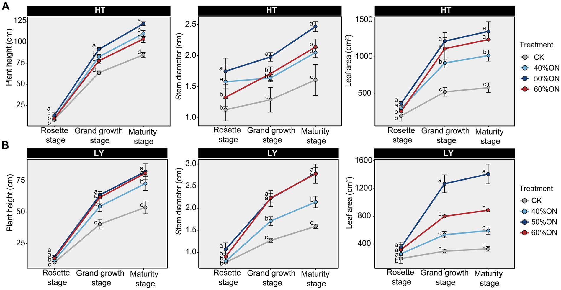 Line graphs showing plant growth metrics across three stages: Rosette, Grand Growth, and Maturity, for treatments CK, 40%ON, 50%ON, and 60%ON. Panel A represents HT conditions with plant height, stem diameter, and leaf area. Panel B represents LY conditions with similar metrics. Each line color corresponds to a specific treatment, with blue, light blue, red, and grey lines indicating 60%ON, 50%ON, 40%ON, and CK, respectively. There are marked differences in growth trends among treatments, with 50%ON generally showing higher growth.
