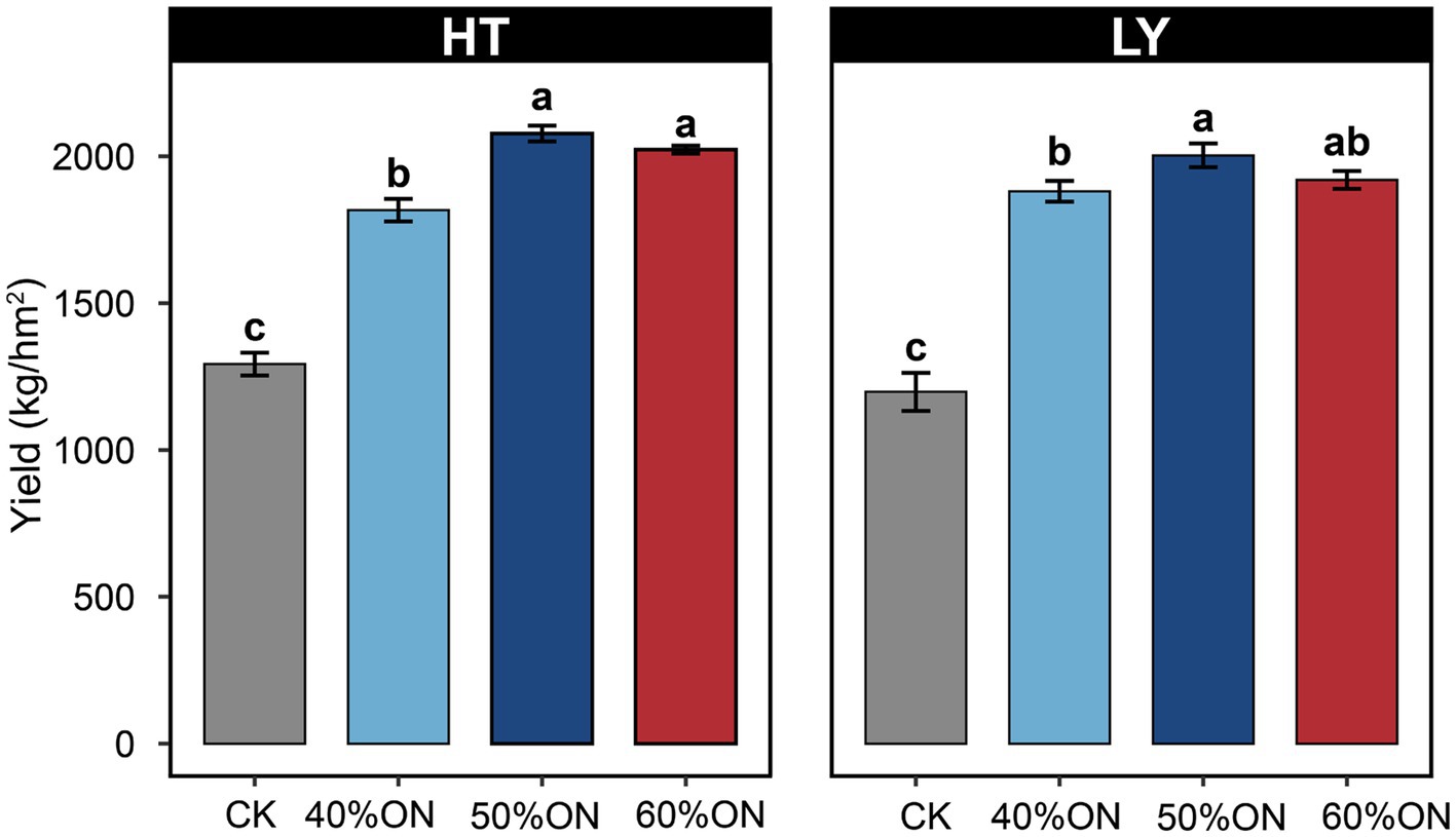 Bar graphs comparing yield in kilograms per hectares squared (kg/hm²) under different conditions for HT and LY.For HT: CK shows the lowest yield, around 1300; 40%ON yields about 1800; and both 50%ON and 60%ON yield around 2000, with the 60%ON treatment slightly lower than the 50%ON. For LY: CK also shows the lowest yield, around 1200; the 40%ON and 60%ON treatments yield about 1800; and the 50%ON treatment yields roughly 2000. Error bars indicate variability, and letters indicate statistical significance.