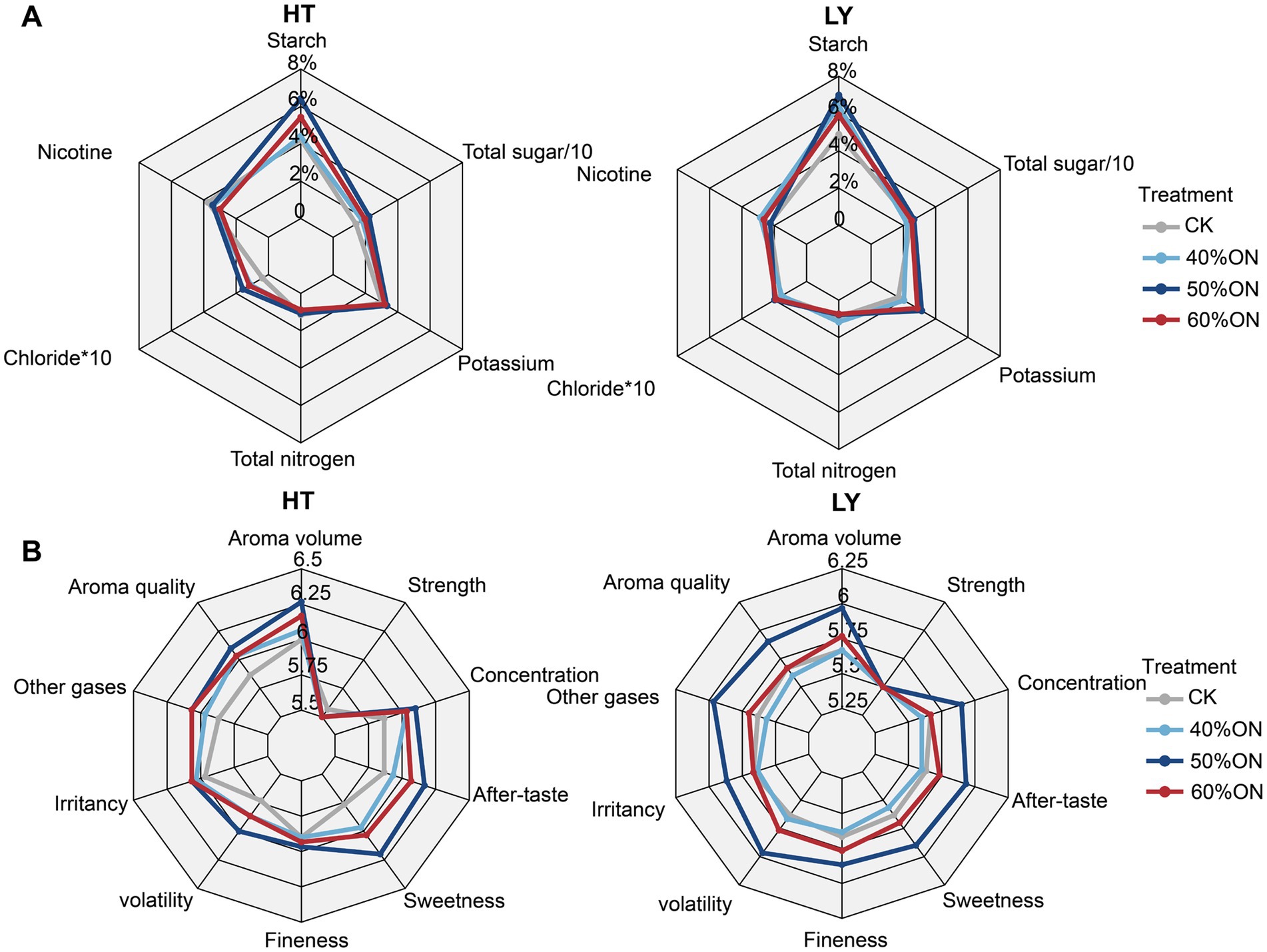 Two radar charts labeled A and B compare various treatments on HT and LY samples. Chart A shows data on starch, nicotine, chloride, potassium, total nitrogen, and total sugar under treatments CK, 40%ON, 50%ON, and 60%ON. Chart B represents metrics like aroma volume, quality, strength, concentration, after-taste, sweetness, fineness, volatility, irritancy, and other gases for the same treatments. Lines are color-coded: gray for CK, light blue for 40%ON, dark blue for 50%ON, and red for 60%ON, showing varying levels across treatments.