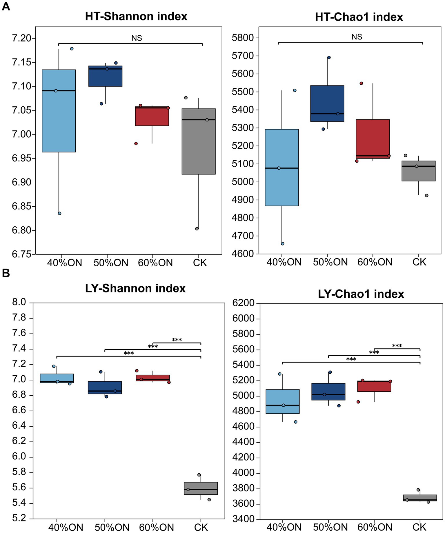Box plots comparing diversity indices across four treatments labeled 40%ON, 50%ON, 60%ON, and CK. Chart A shows HT-Shannon and HT-Chao1 indices; chart B shows LY-Shannon and LY-Chao1 indices. Significant differences highlighted by asterisks. NS indicates no significance.
