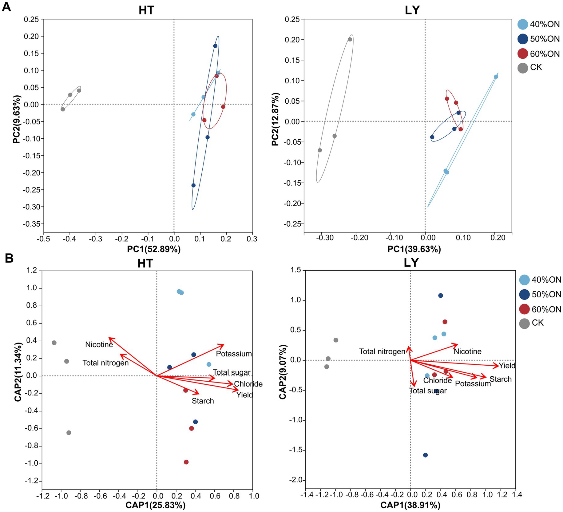 Four scatter plots labeled A, B, C, and D. Plots A and B depict principal component analysis for HT and LY, showing distributions with 40% ON, 50% ON, 60% ON, and CK in different colors. Plots C and D illustrate redundancy analysis (RDA), where vectors represent the influence of variables such as nicotine, total nitrogen, and yield on the community structure. Each plot displays percentage variance explained on the axes.