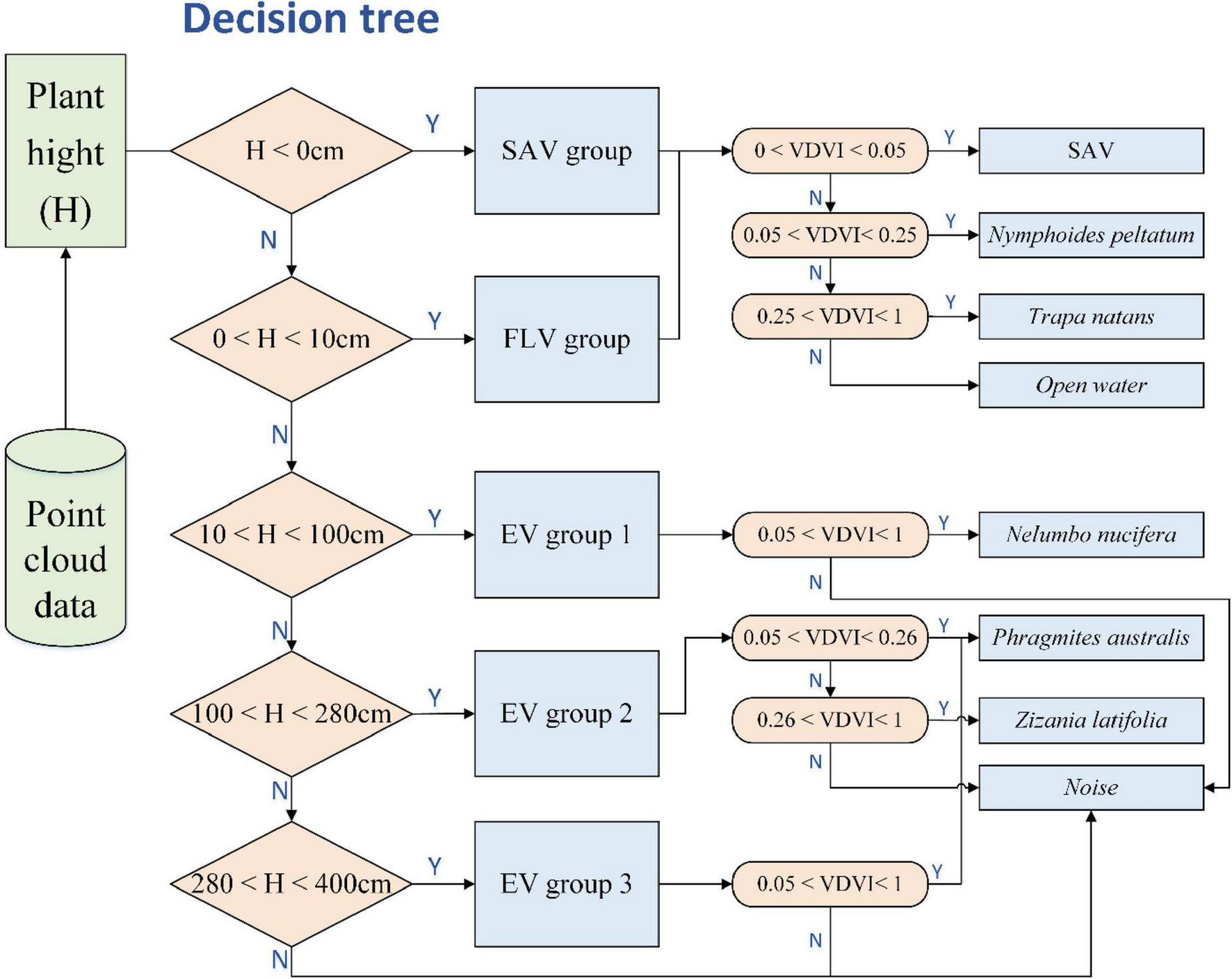 Decision tree for plant classification based on point cloud data. It begins with plant height (H). If H is less than zero centimeters, it leads to the SAV group. If zero to ten centimeters, it leads to the FLV group. If ten to one hundred centimeters, it leads to EV group 1. If one hundred to two hundred eighty centimeters, it leads to EV group 2. If two hundred eighty to four hundred centimeters, it leads to EV group 3. Each group further divides based on VDVI values, ending with plant species or classifications such as Nymphoides peltatum, Trapa natans, Nelumbo nucifera, Phragmites australis, Zizania latifolia, or noise.