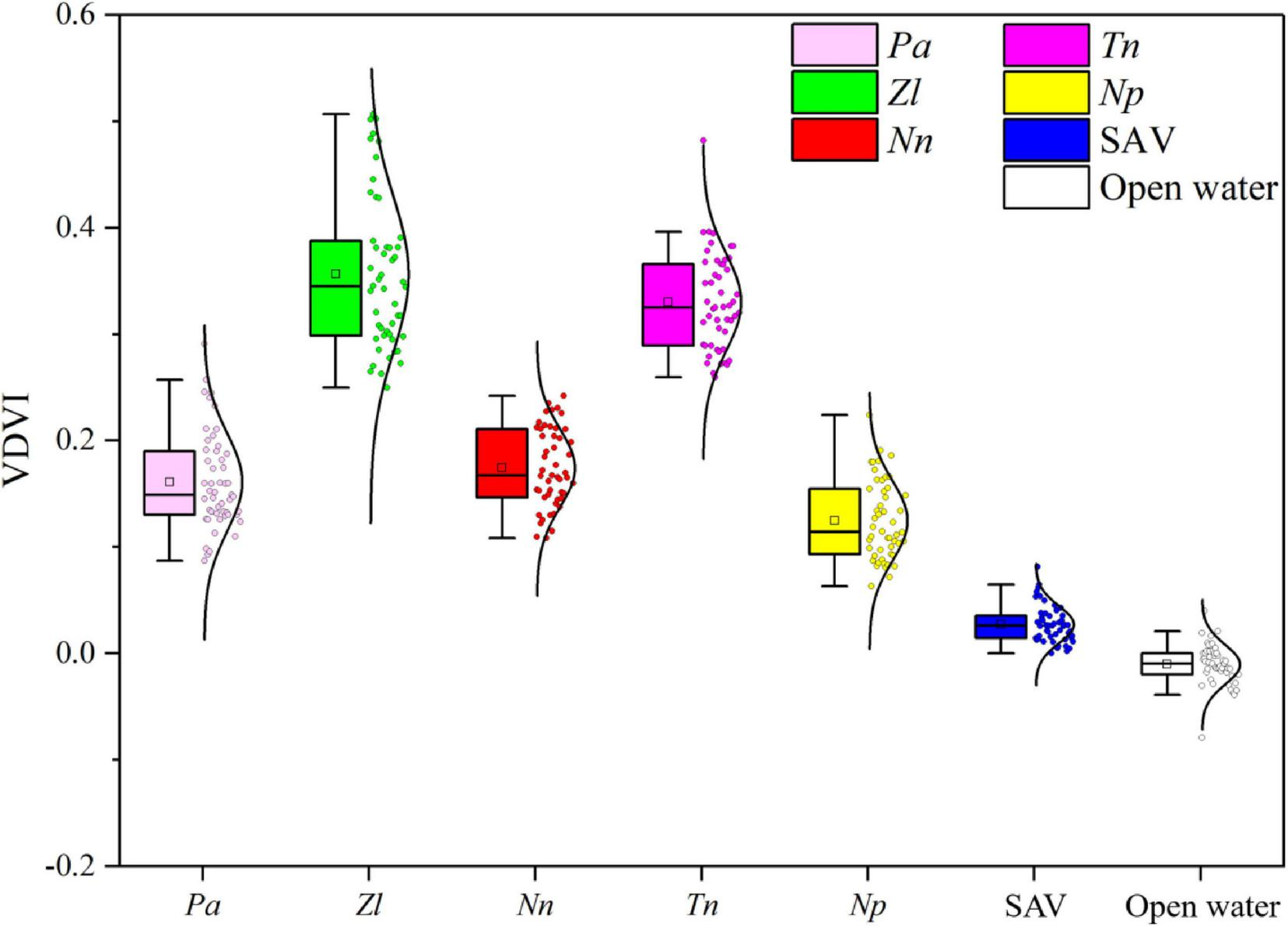Box plot with violin overlay depicting VDVI values across eight categories: Pa, Zl, Nn, Tn, Np, SAV, and Open Water. Each category has a distinct color: Pa (pink), Zl (green), Nn (red), Tn (magenta), Np (yellow), SAV (blue), and Open Water (gray). The y-axis ranges from -0.2 to 0.6.