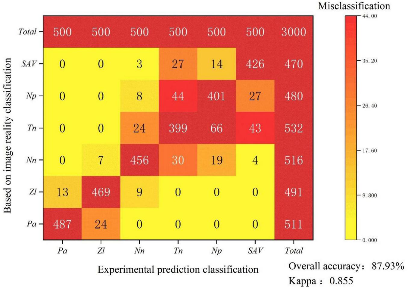 Confusion matrix depicting classification results for six categories: Pa, ZI, Nn, Tn, Np, and SAV. Rows represent actual classes and columns represent predicted classes. Numbers indicate the frequency of predictions. Color intensity corresponds to misclassification rates, with darker shades indicating higher rates. The matrix shows that most correct classifications are on the diagonal. Overall accuracy is 87.93% with a Kappa of 0.855, indicating substantial agreement.