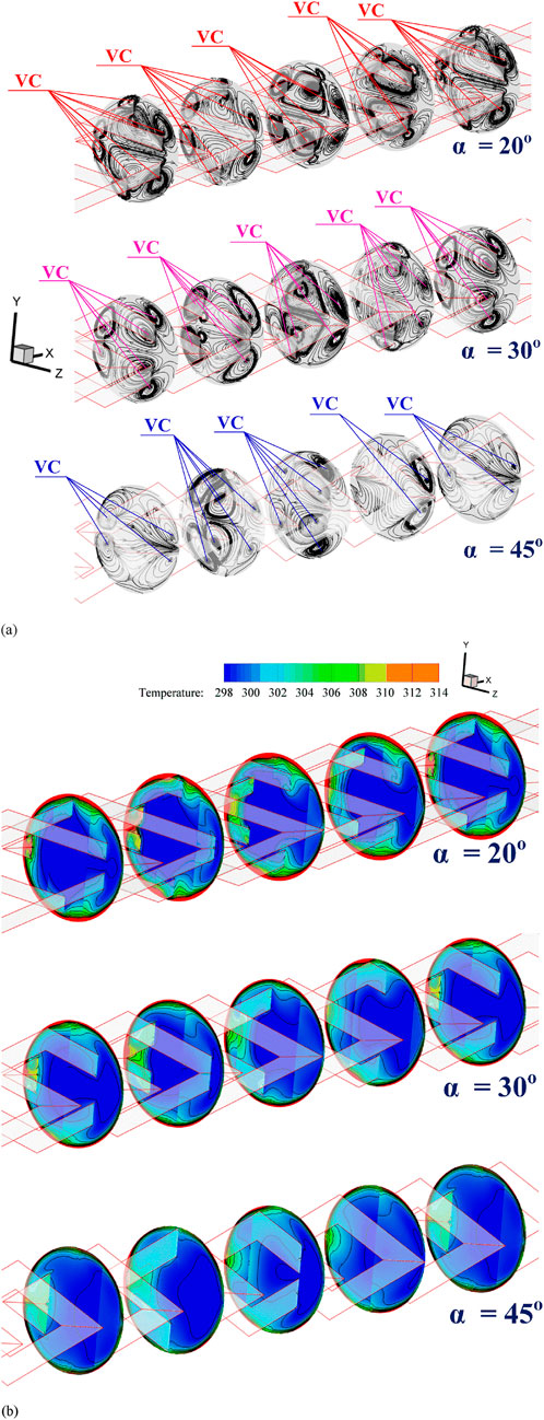 Sequential diagrams depicting airflow and temperature around spherical objects at varying angles, labeled alpha = 20, 30, and 45 degrees. Top diagrams illustrate airflow patterns, with color-coded vectors indicating direction. Bottom diagrams show temperature distributions, with a color bar ranging from 298 to 314.