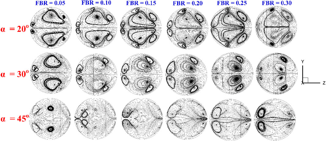 A series of contour plots illustrating flow patterns at three different angles: \( \alpha = 20^\circ \), \( \alpha = 30^\circ \), and \( \alpha = 45^\circ \). Each row corresponds to an angle, showing variations in fluid flow structures as the Factor of Buoyancy Ratio (FBR) increases from 0.05 to 0.30. The X, Y, Z axes are indicated for reference.