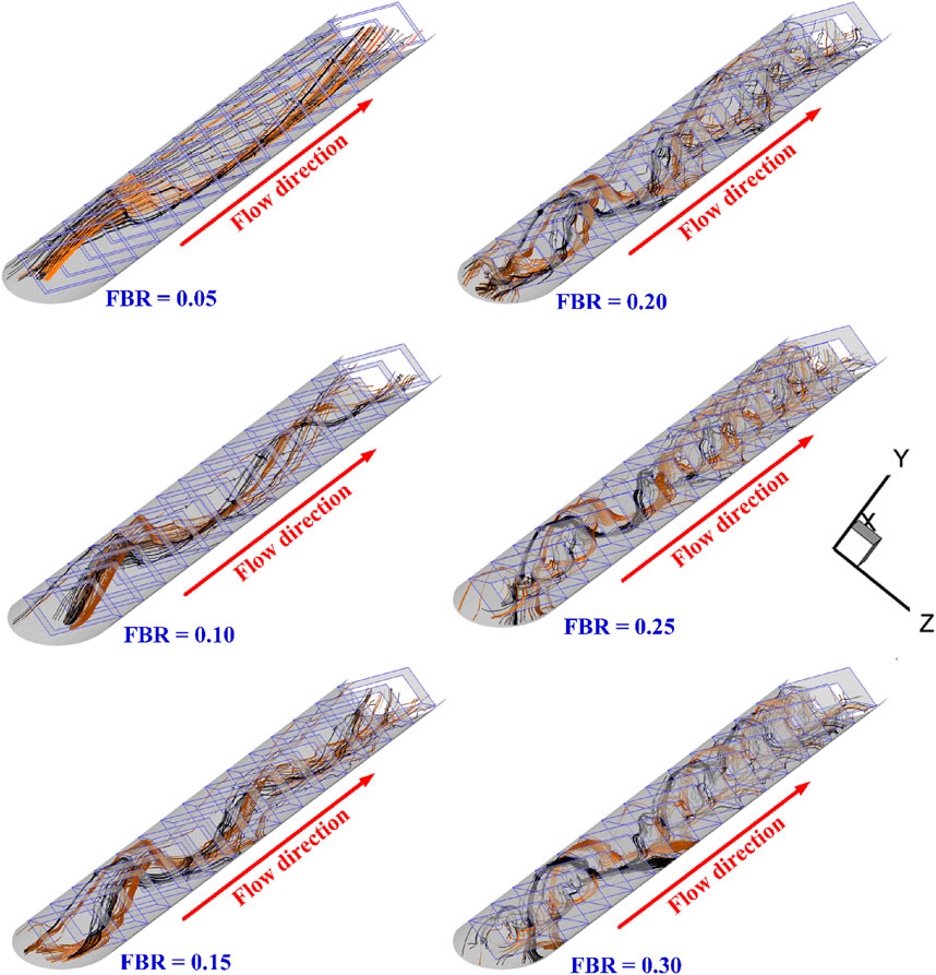 Fluid flow simulations within cylindrical structures, displayed in five diagrams. Each diagram represents a different Flow Blockage Ratio (FBR) of 0.05, 0.10, 0.15, 0.20, 0.25, and 0.30. Flow direction is indicated by red arrows, moving from left to right.