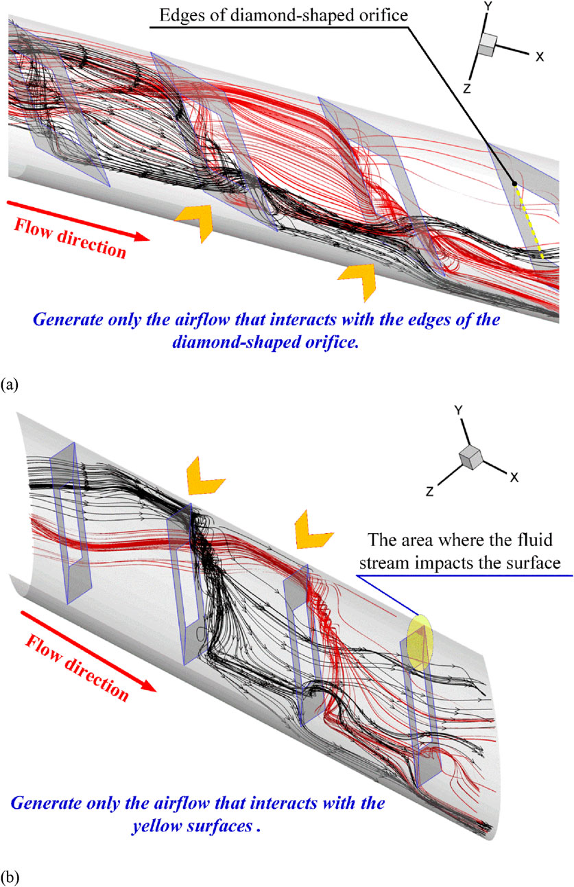 Illustrations depict airflow dynamics through tubes with diamond-shaped orifices. In the top image, red and black lines show airflow interacting with the orifice edges, marked by yellow arrows. The flow direction is labeled, accompanied by axes for orientation. In the bottom image, similar airflow lines interact with yellow-highlighted surfaces, indicating where fluid impacts. Both illustrations emphasize airflow influenced by specific geometric features with annotations highlighting key areas.