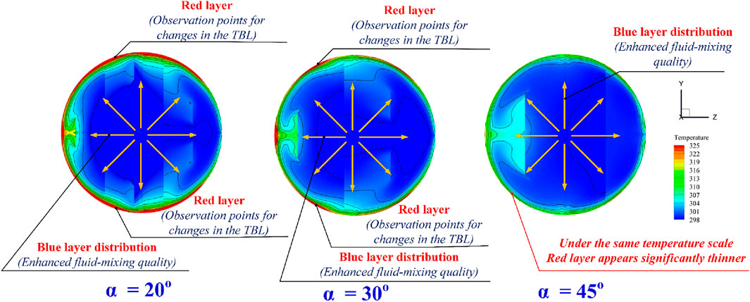 Three spherical diagrams show fluid mixing quality at different angles: 20, 30, and 45 degrees. Each sphere displays red and blue layers, with arrows indicating flow directions. The red layer denotes observation points for changes in the thermal boundary layer (TBL), while the blue layer shows enhanced fluid-mixing quality. The temperature scale ranges from 298 to 325 degrees. The red layer appears thinner at 45 degrees compared to lower angles.