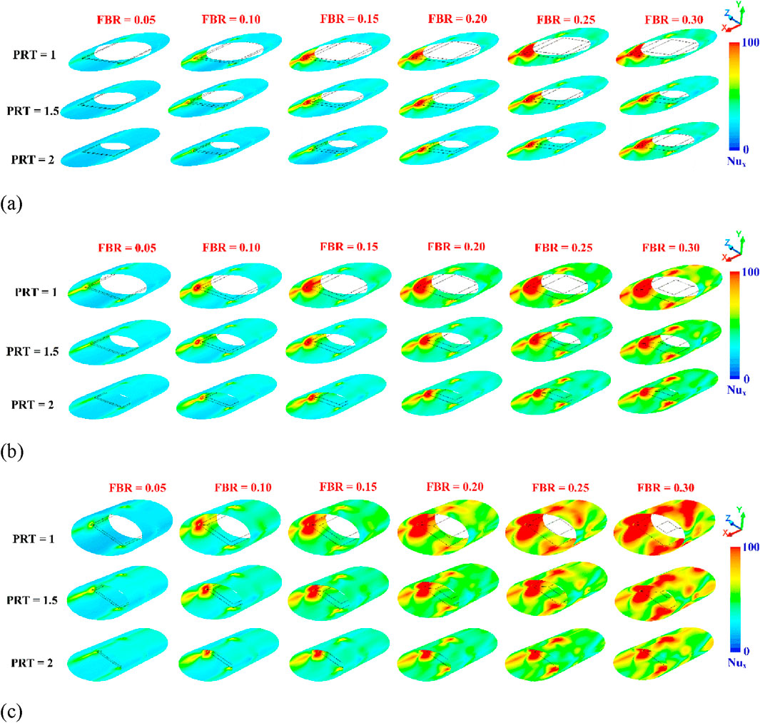 Diagram showing a series of heat distribution simulations displayed in three rows labeled (a), (b), and (c), each with three sections indicating PRT values (1, 1.5, 2). Columns within each section represent different FBR values: 0.05, 0.10, 0.15, 0.20, 0.25, and 0.30. The heat is visualized with a color gradient from blue (low) to red (high), indicating varying levels of heat distribution across elliptical shapes. An axis and color scale are included to illustrate orientation and intensity.