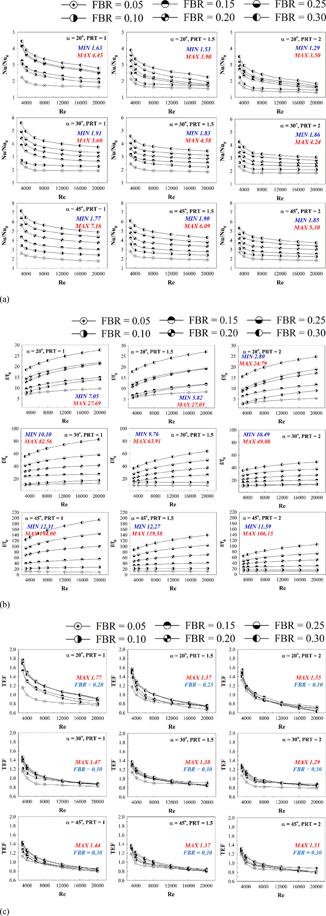 Nine graphs display trends of dimensionless heat transfer (Nu/Nu₀) against Reynolds number (Re) for different fin base ratios (FBR) and angles (α) 20°, 30°, 45°, with PRT values 1, 1.5, and 2. Each plot shows the effect of FBR (0.05 to 0.30) on the heat transfer performance, indicating minimum and maximum values. Nine line graphs comparing friction factor ratios (f/f₀) against Reynolds numbers (Re) for different apex angles (α) and pitch ratios (PRT). Each graph represents a distinct combination of α = 20°, 30°, 45° with PRT = 1, 1.5, 2. The graphs also vary by fiber blockage ratio (FBR) symbolized by different markers. Minimum and maximum values are noted in blue and red respectively in each chart. Nine line graphs display TEF versus Re for different parameters of alpha and PRT, each with varying FBR values represented by different symbols. Each graph highlights a maximum TEF value in red and an associated FBR in blue. Alpha angles are 20, 30, and 45 degrees, and PRT values are 1, 1.5, and 2. The graphs demonstrate how TEF decreases as Re increases across different conditions.