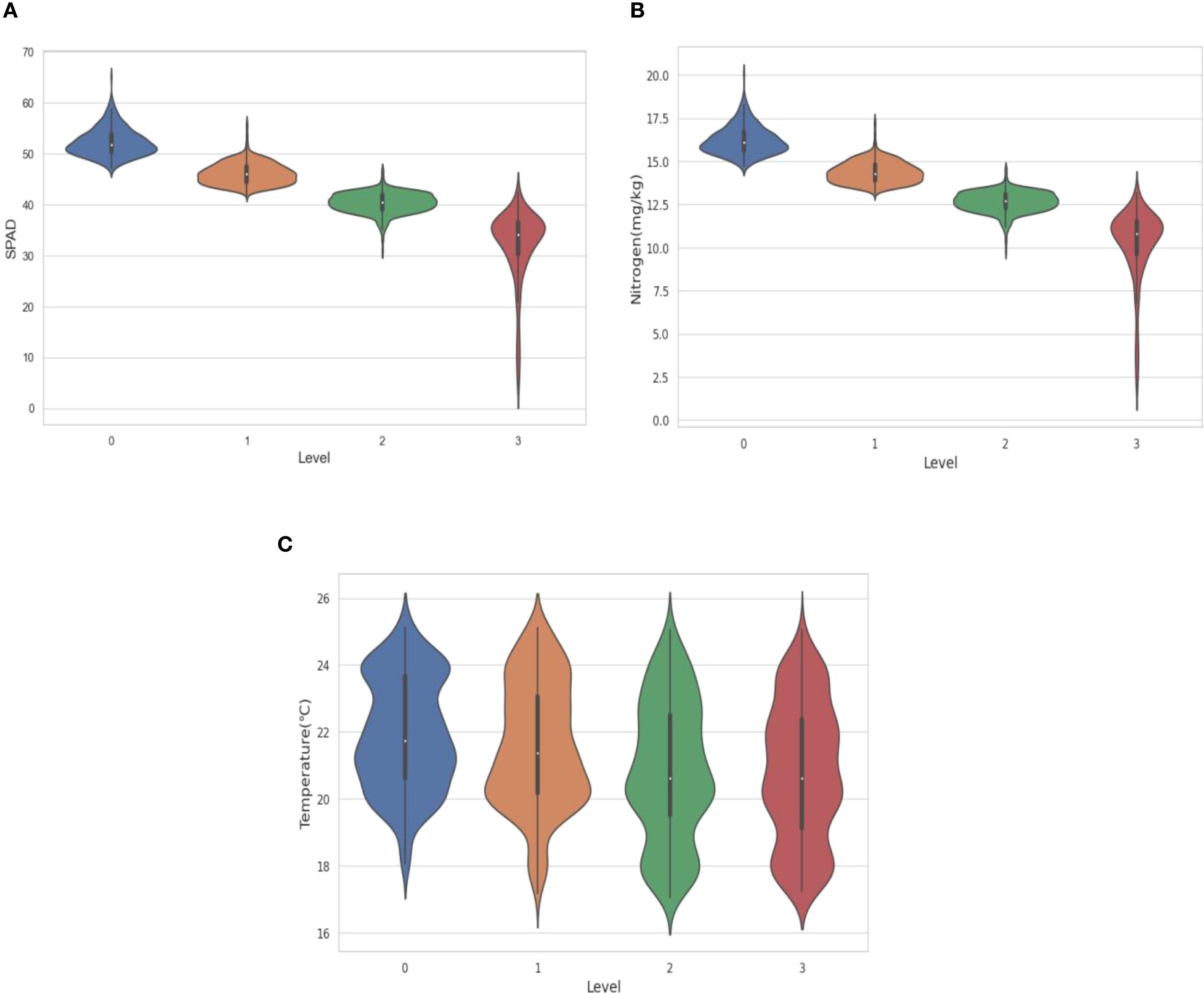 Three violin plots labeled A, B, and C. Plot A shows SPAD values versus levels, with wider spread at higher levels. Plot B displays nitrogen content decreasing across levels. Plot C depicts temperature with similar distribution across all levels.