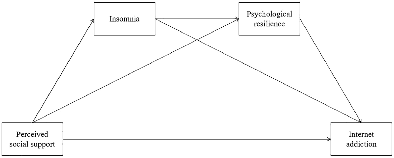 Flowchart showing the relationships between perceived social support, insomnia, psychological resilience, and internet addiction. Arrows from perceived social support point to insomnia and psychological resilience, which in turn are connected to internet addiction.