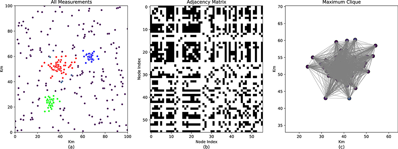 Three-panel illustration: (a) A scatter plot titled “All Measurements” with data points in blue, red, and green clusters on a grid from zero to one hundred kilometers. (b) An “Adjacency Matrix” with a grid of black and white squares representing connections between nodes. (c) A graph titled “Maximum Clique” showing interconnected nodes in a dense network formation on a grid from thirty-five to seventy kilometers.