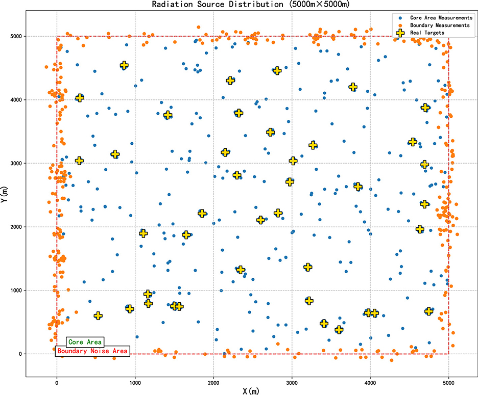 Scatter plot titled “Radiation Source Distribution (5000m x 5000m)” with X and Y axes labeled in meters. Blue dots represent core area measurements, orange dots denote boundary measurements, and yellow crosses indicate real targets. A legend illustrates these representations. The grid layout assists in visualizing the spatial distribution of the data points.