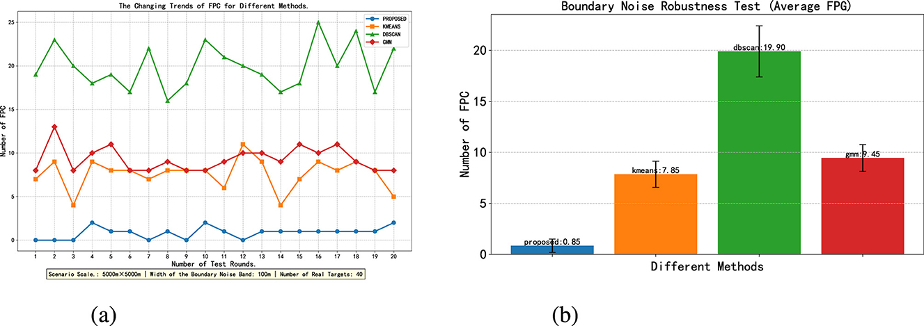 Chart (a) is a line graph showing the changing trends of FPC for different methods across twenty test rounds. Four methods are represented: proposed, k-means, chosen, and GMM. Chart (b) is a bar graph comparing the average FPC for the same methods, with error bars, indicating that the chosen method has the highest average FPC at 19.90, followed by GMM, k-means, and proposed.