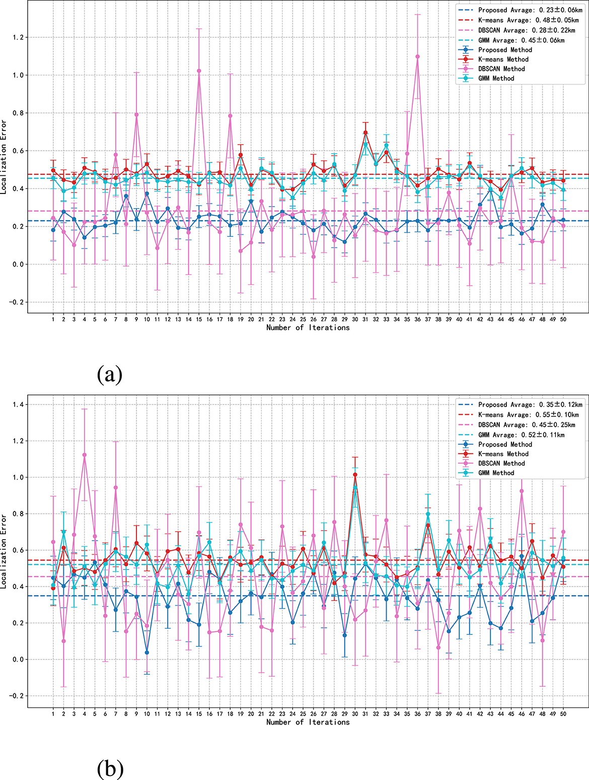 Line graphs labeled (a) and (b) compare localization error across fifty iterations for four methods: Proposed, K-means, DBSCAN, and GMM. The Proposed method shows the lowest average error in both graphs, with values and deviations indicated in the legends. Error bars are present for each line.