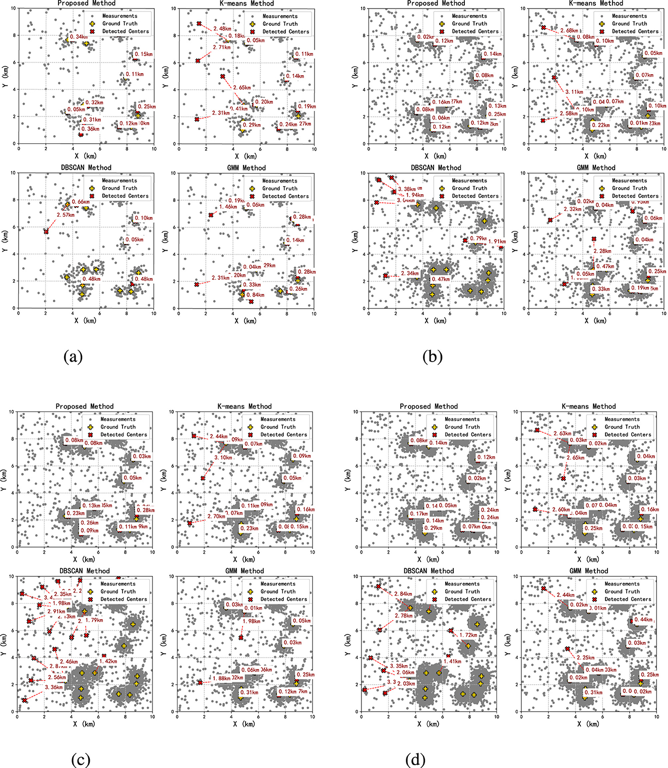 Four sets of graphs displaying clustering results using different methods: Proposed, K-means, DBSCAN, and GMM. Each set contains four subplots with scatter plots marking measurements, ground truth, and detected centers on X and Y axes labeled in kilometers. The subplots are organized in pairs with each pair illustrating results under different noise conditions labeled (a), (b), (c), and (d).