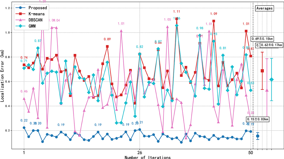 Line graph comparing localization error over 50 iterations for four methods: Proposed (blue), K-means (red), DBSCAN (purple), and GMM (teal). The Proposed method consistently shows the lowest error, while K-means and DBSCAN have higher fluctuations. Average errors are noted: Proposed at 0.15 ± 0.03 km, K-means at 0.69 ± 0.15 km, DBSCAN at 0.62 ± 0.17 km, and GMM at 0.28 ± 0.07 km.