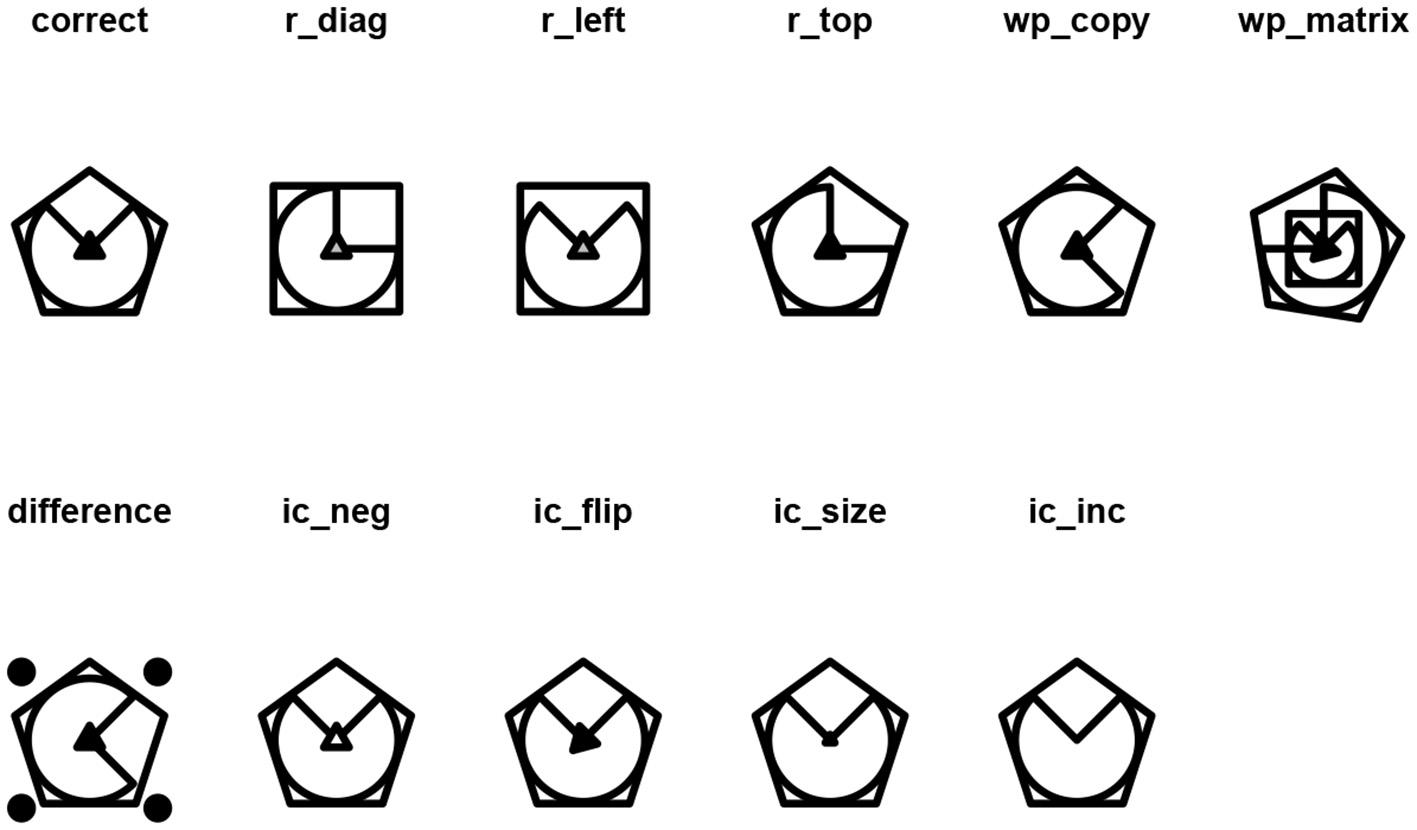 Twelve pentagon-shaped clock icons are arranged in two rows. The top row includes variations labeled “correct,” “r_diag,” “r_left,” “r_top,” “wp_copy,” and “wp_matrix,” each with distinct internal subdivisions and clock hand positions. The bottom row features “difference,” “ic_neg,” “ic_flip,” “ic_size,” and “ic_inc,” displaying various geometric alterations and transformations.