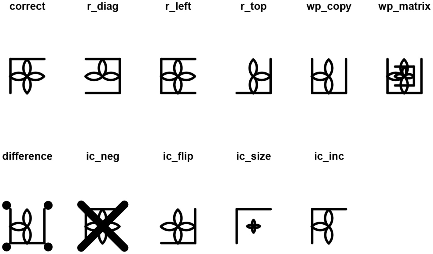 Illustration showing various abstract geometric designs labeled as follows: “correct” features a symmetrical figure; “r_diag,” “r_left,” and “r_top” suggest rotated variations; “wp_copy” and “wp_matrix” show overlapping patterns; “difference” displays a design with dots; “ic_neg” features an overlay cross; “ic_flip” shows a mirrored version; “ic_size” has a minimized version; “ic_inc” depicts an incomplete pattern.