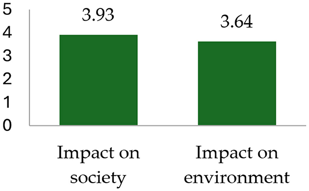 Bar chart comparing impacts, showing the impact on society rated at three point nine three and the impact on the environment rated at three point six four, both using a scale from zero to five.