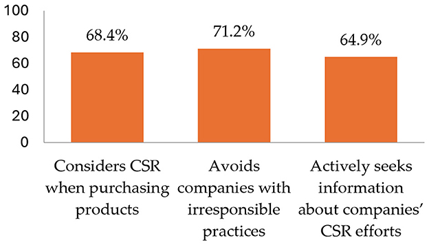Bar chart depicting percentages related to corporate social responsibility (CSR) considerations. Three bars show the following: 68.4% consider CSR when purchasing products, 71.2% avoid companies with irresponsible practices, and 64.9% actively seek information about companies' CSR efforts.