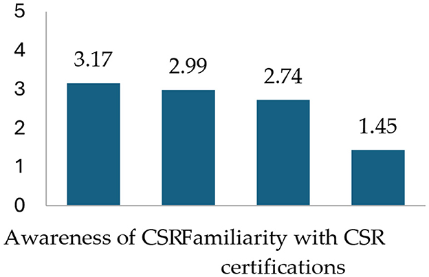 Bar chart displaying awareness and familiarity with CSR certifications. The bars represent values: Awareness of CSR at 3.17, Familiarity with CSR certifications at 2.99, 2.74, and 1.45.