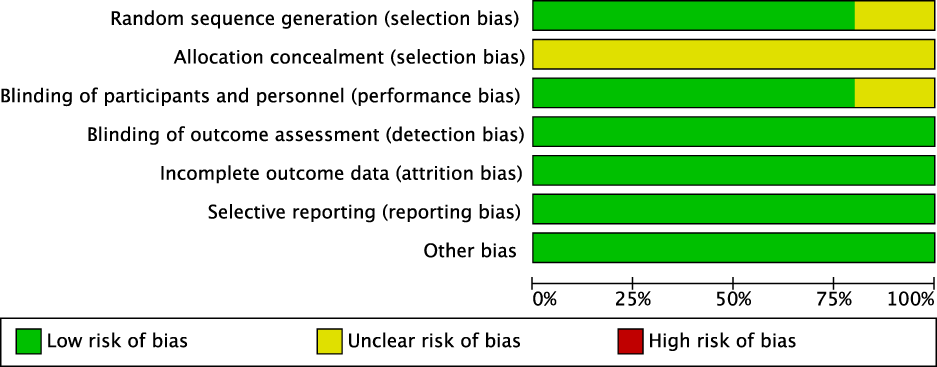 Bar chart showing risk of bias in various categories of a study. Categories include random sequence generation, allocation concealment, blinding of participants and personnel, blinding of outcome assessment, incomplete outcome data, selective reporting, and other bias. Most categories show a low risk of bias in green, with some yellow indicating unclear risk.