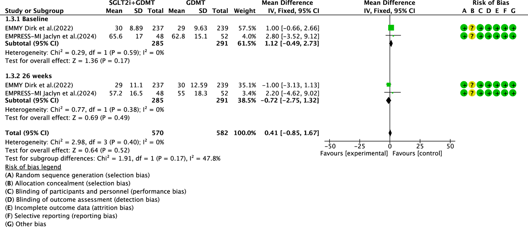 Forest plot displaying the mean differences comparing SGLT2i+GDMT versus GDMT across two studies: Dirk et al. (2022) and Jaclyn et al. (2024). The data is split into baseline and twenty-six weeks, showing combined totals and mean differences with confidence intervals. Heterogeneity and overall effect tests are included. Risk of bias is assessed in seven categories, with ratings depicted as symbols. The plot features a central vertical line indicating no effect, and squares and diamonds representing study-specific and overall estimates, respectively.