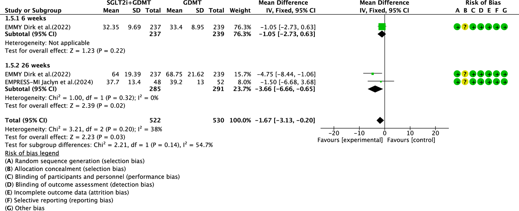 Forest plot comparing SGLT2 inhibitors with GDMT versus GDMT alone across different time points, including six and twenty-six weeks. The plot shows mean differences with confidence intervals, displaying data from two studies. Symbols denote overall effects and heterogeneity tests, indicating statistical significance favoring the experimental group. A risk of bias legend on the right assesses potential biases, with each criterion marked for each study.