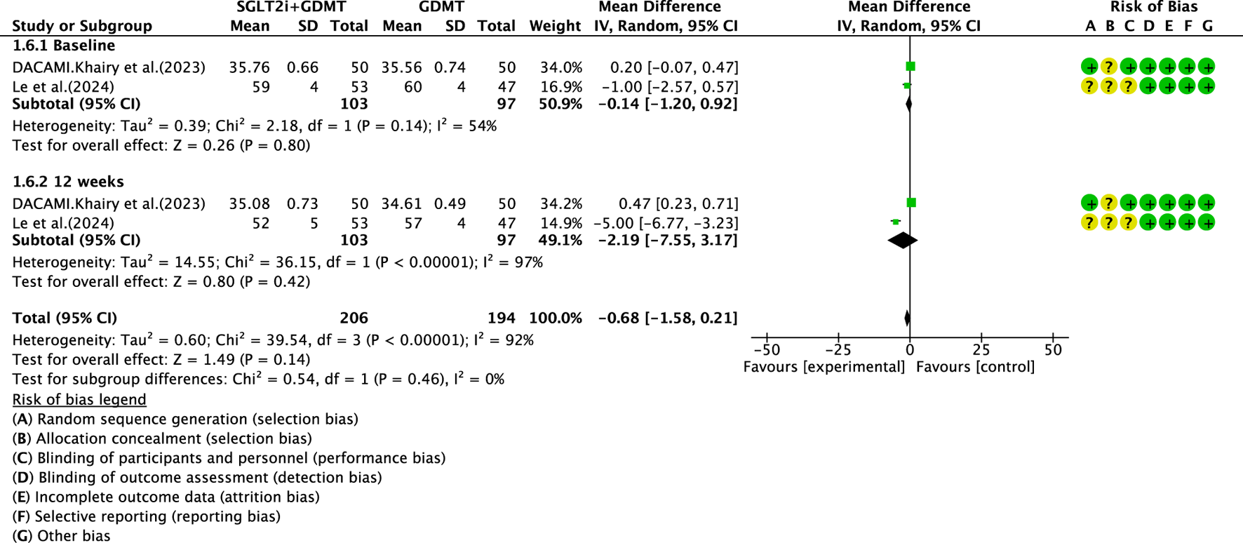 Forest plot comparing SGLT2 inhibitors plus GDMT with GDMT alone in terms of mean difference at baseline and twelve weeks. The plot shows effect sizes, confidence intervals, and heterogeneity statistics for studies by DACAMI.Khairy et al. (2023) and Le et al. (2024), with diamond symbols indicating overall effects. Risk of bias assessments, depicted by question marks and plus signs, are provided for various criteria.