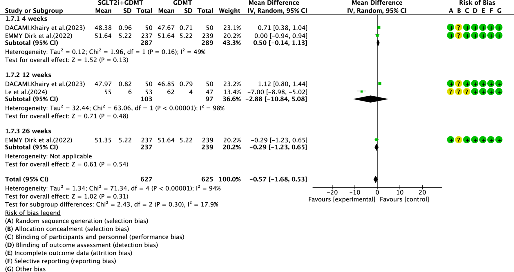 Forest plot illustrating a meta-analysis comparing SGLT2i+GDMT to GDMT alone across different studies and time points: four weeks, twelve weeks, and twenty-six weeks. Mean differences with confidence intervals are shown, indicating no significant effect overall. Subtotals and heterogeneity statistics are provided for each segment. Risk of Bias assessment is coded, with symbols for various domains, mostly indicating low risk. A legend explains the risk categories. The plot suggests slight favorability towards control treatment but is not statistically significant.