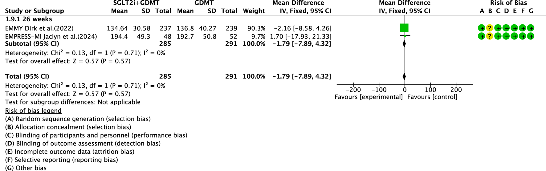 Forest plot comparing SGLT2i+GDMt and GDMt groups over 26 weeks for mean difference. Mean and standard deviation for each study are displayed, with heterogeneity statistics. Risk of bias symbols indicate random sequence generation, allocation concealment, blinding, incomplete data, selective reporting, and other biases. Results suggest negligible overall effect with a mean difference of -1.79.
