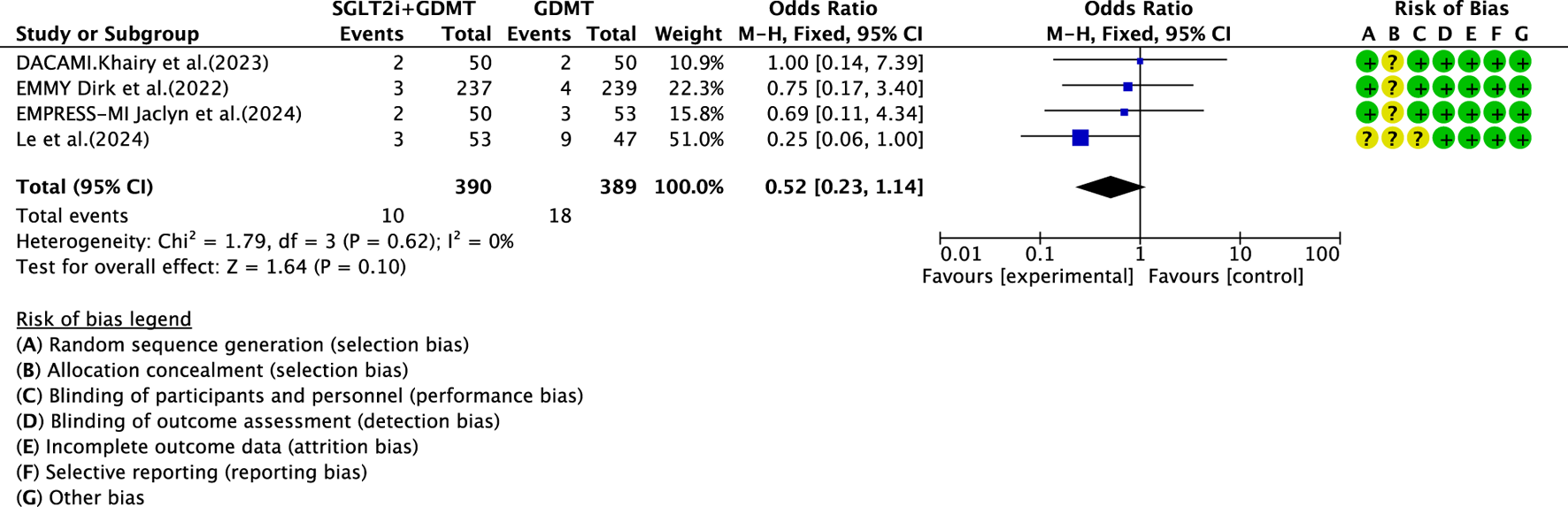 Forest plot showing meta-analysis of four studies comparing SGLT2i+GDMT versus GDMT. Studies include DACAMI (2023), EMMY (2022), EMPRESS-MI (2024), and Le et al. (2024). Odds ratios with confidence intervals indicate varied effects, summarized as 0.52 overall. The plot illustrates risk of bias with symbols for each study on factors such as selection and reporting bias. Heterogeneity is low with Chi-squared value of 1.79 and I-squared of zero percent. Overall test for effect is not significant.