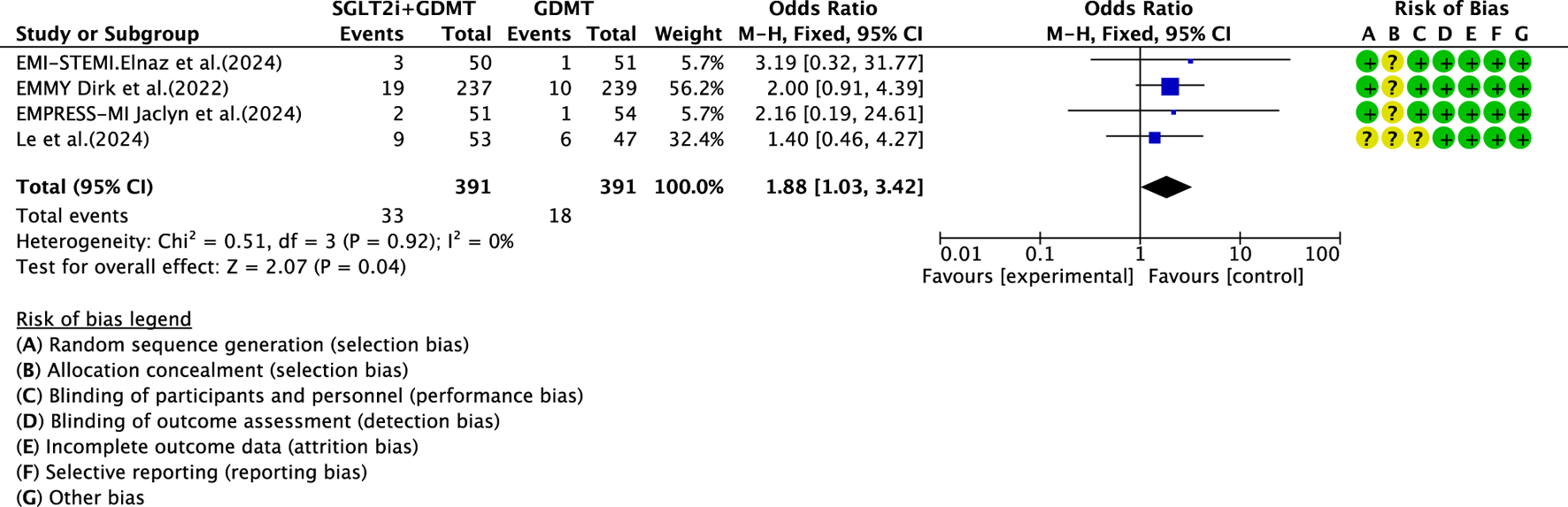 Forest plot showing the odds ratios from four studies comparing SGLT2i+GDMT with GDMT alone. Results indicate a combined odds ratio of 1.88 favoring the experimental group, with a confidence interval of 1.03 to 3.42. Risk of bias is assessed across multiple dimensions, with green circles indicating low risk and question marks indicating uncertain risk.