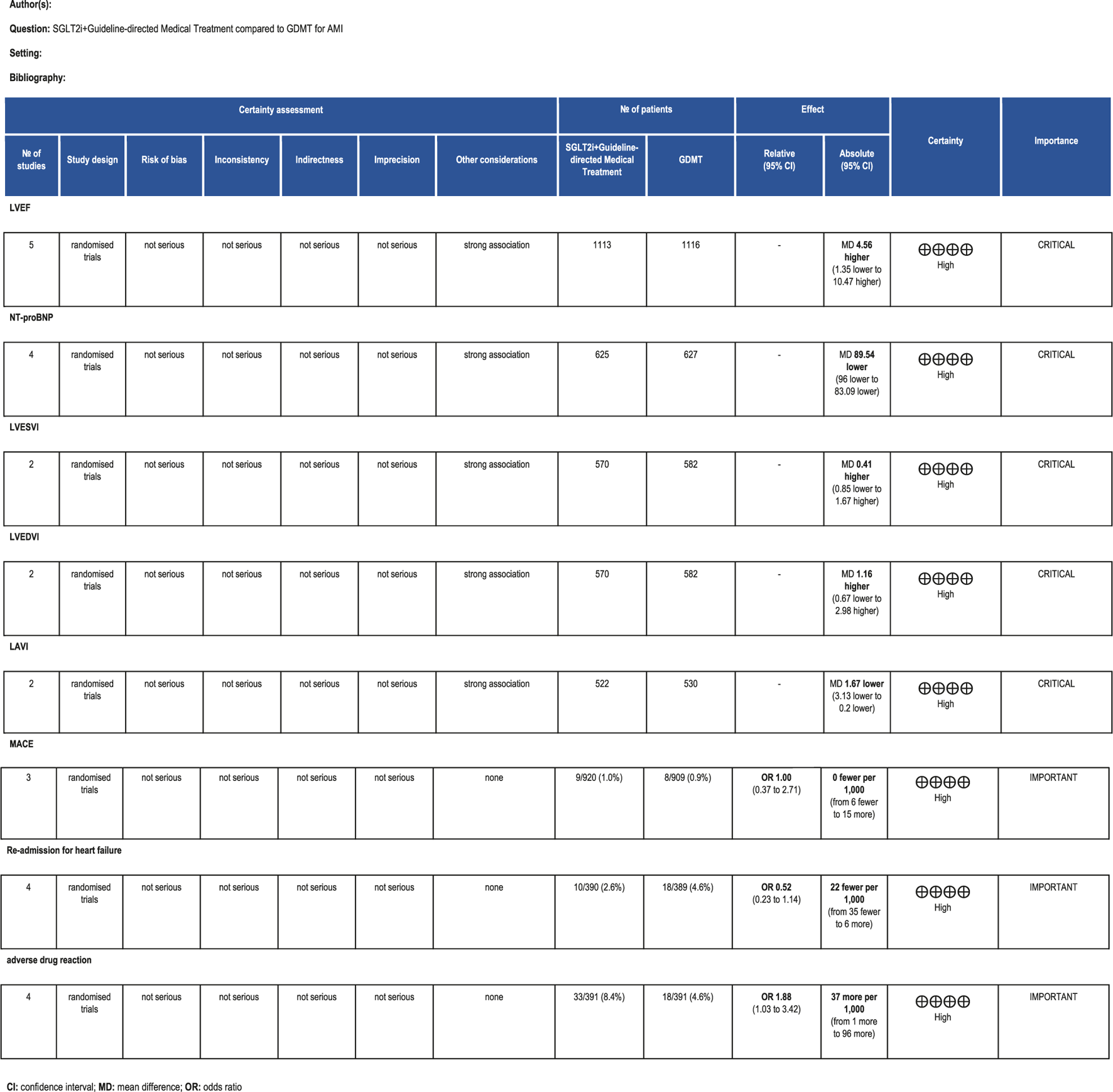 A summary table comparing SGLT2i to guideline-directed medical treatment (GDMT) for acute myocardial infarction (AMI). It outlines the number of studies, risk of bias, inconsistency, indirectness, and imprecision. The effects measured include LVEF, NT-proBNP, LIVESVI, LVESVI, LAVI, MACE, re-admission for heart failure, and adverse drug reactions. The effect is marked in terms of both relative and absolute values with respective confidence intervals. The certainty of evidence is rated as high, with the importance level marked as critical or important for each outcome.