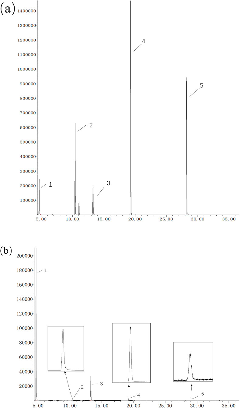 Graph (a) shows a chromatogram with five labeled peaks at different retention times, indicating varying intensities. Graph (b) displays a corresponding chromatogram with insets magnifying peaks two, four, and five, showcasing more detailed peak shapes.