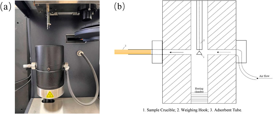 (a) A laboratory setup showing a black cylindrical device with connectors and tubes, mounted on a metal surface. (b) A schematic diagram illustrating airflow through a system with labeled components: 1. Sample Crucible, 2. Weighing Hook, 3. Adsorbent Tube, with arrows indicating airflow direction.