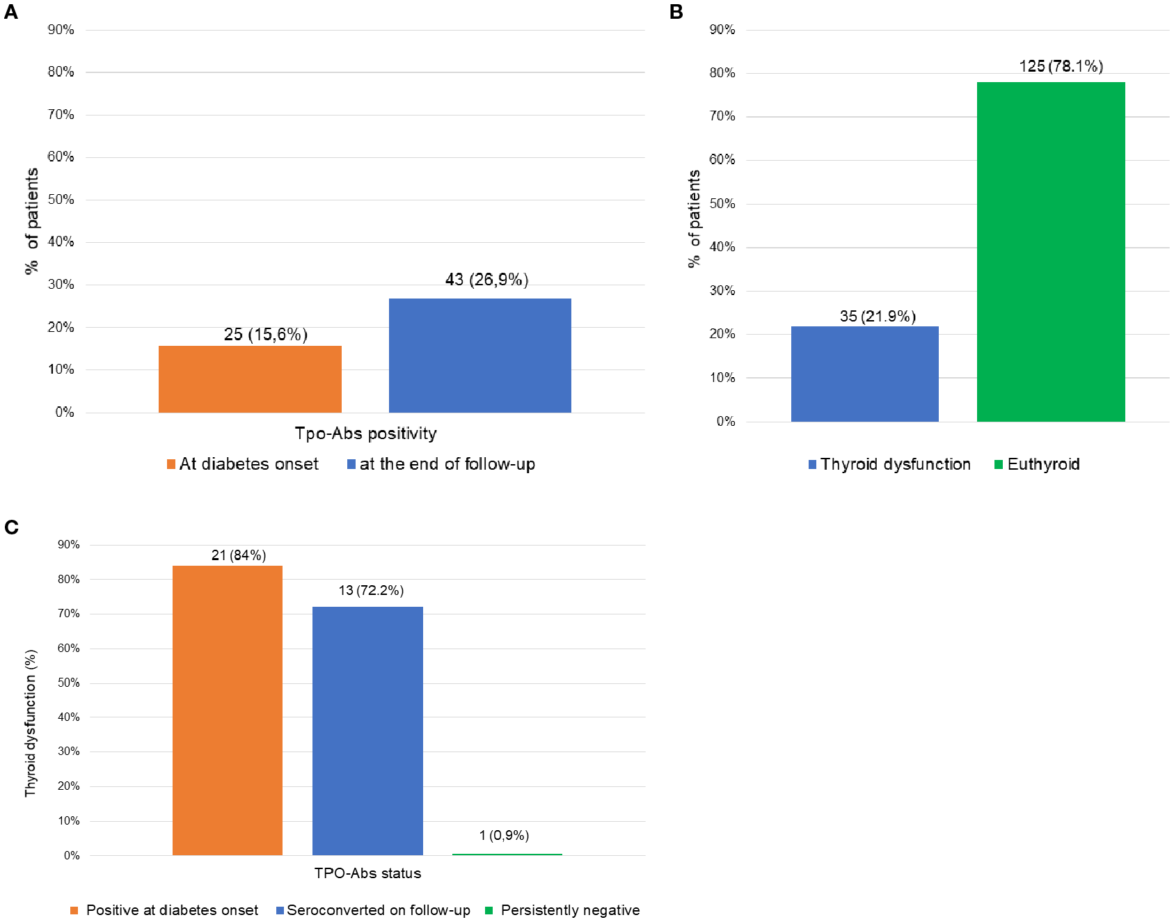 Chart showing three panels related to thyroid-related data. Panel A depicts Tpo-Abs positivity with 15.6% positive at diabetes onset and 26.9% at end of follow-up. Panel B shows thyroid dysfunction in 21.9% of patients and 78.1% are euthyroid. Panel C illustrates the percentage of patients who developed thyroid dysfunction, according to TPO-Abs status: 84% (21/25) of patients positive at diabetes onset, 72% (13/18) of patients seroconverted on follow-up, and 0.9% (1/117) of patients persistently negative.