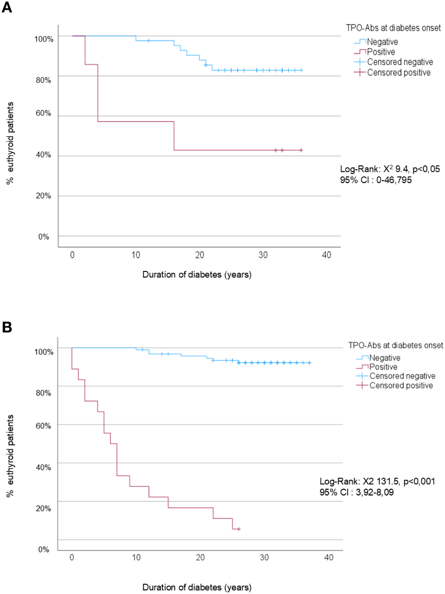 Two Kaplan-Meier survival curves depict the percentage of euthyroid patients over the duration of diabetes, according to TPO antibody status at diabetes onset, and stratified by age: (A) youth (<18 years) and (B) adults (≥18 years). Graph A shows a significant difference between TPO-Abs negative and positive groups, with a log-rank value of 9.4 and a confidence interval of 0 to 46.795. Graph B displays a larger difference with a log-rank value of 131.5 and a confidence interval of 3.92 to 8.09.