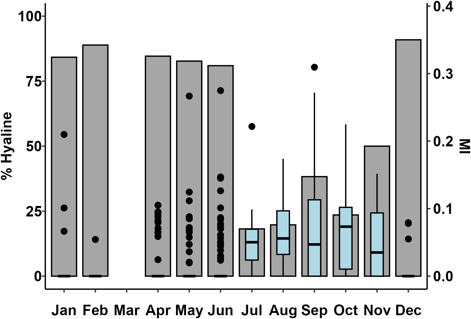 Bar chart showing the percentage of hyaline by month from January to December. Higher percentages, around 100, occur from January to June. Lower percentages, with more variation, occur from July to November. Another y-axis indicates the IMI values peaking in December.