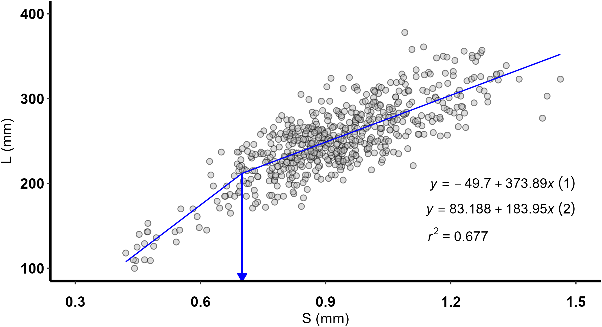 Scatter plot showing the relationship between S (mm) on the x-axis and L (mm) on the y-axis with data points scattered around a blue piecewise linear fit. The first segment's equation is y = -49.7 + 373.89x and the second segment's equation is y = 83.188 + 183.95x. An r-squared value of 0.677 indicates the fit's strength.