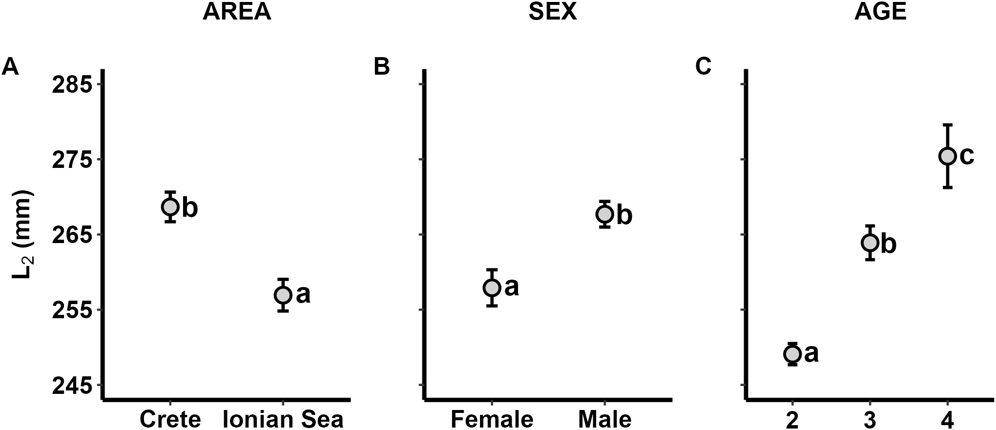 Three scatter plots labeled A, B, and C. Plot A compares area, showing L₂ sizes higher in the Ionian Sea than Crete. Plot B compares sex, with males having higher L₂ sizes than females. Plot C compares age, showing an increase in L₂ size with age. Error bars and annotations are present.