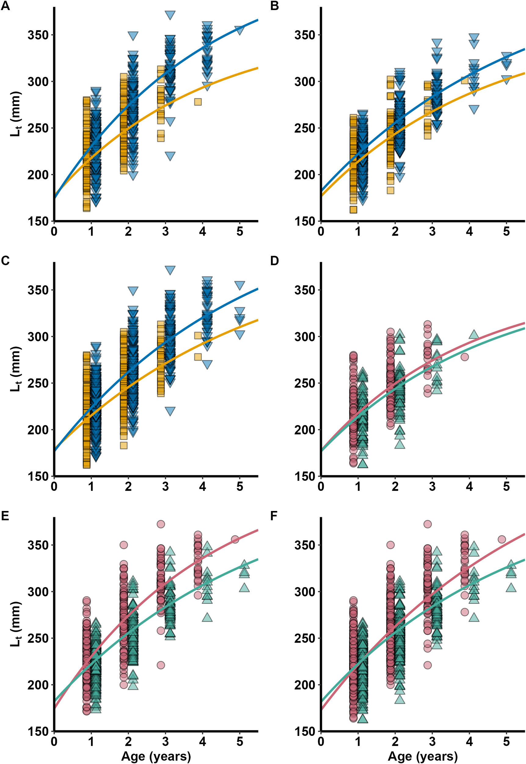 Six scatter plots labeled A to F show relationships between age (years) and length (Lt in millimeters). Each plot displays data points with different shapes and colors, fitted with trend lines. In plots A, B, and C, blue and orange lines accompany blue triangles and yellow squares. In plots D, E, and F, pink and teal lines accompany pink circles and green triangles. The x-axis ranges from zero to five years, and the y-axis ranges from 150 to 350 millimeters.
