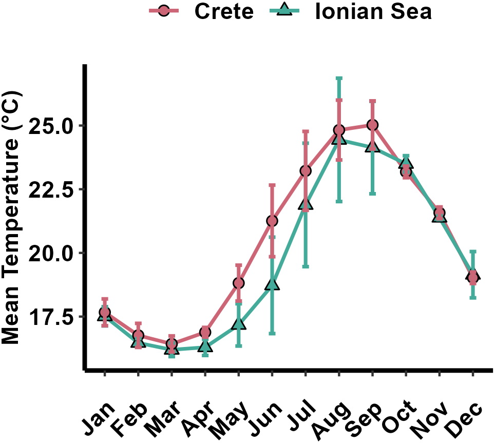 Line graph comparing mean monthly sea temperatures of Crete and the Ionian Sea. Both regions show a temperature increase from January to August, peaking in August around 25 degrees Celsius, followed by a decrease towards December. Crete's temperatures are slightly higher than the Ionian Sea from June to September. Error bars indicate variability.