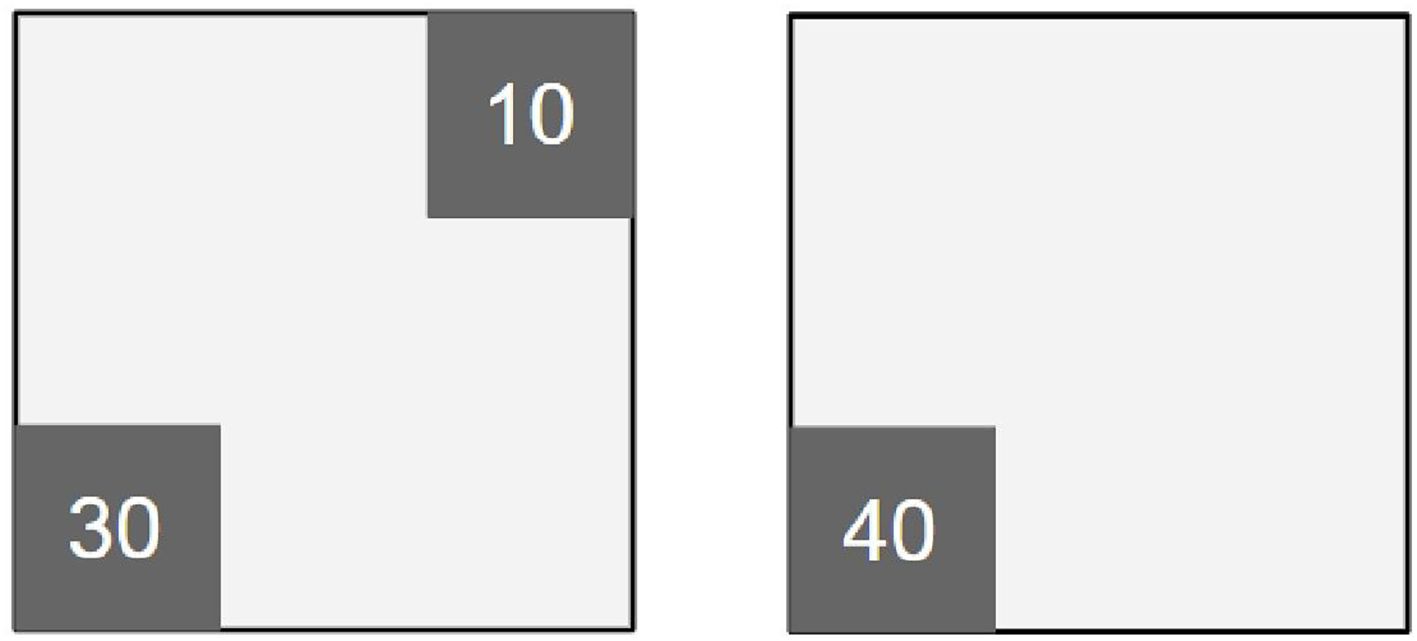Two squares are depicted, side by side. The left square has two smaller shaded squares in the top right and bottom left corners labeled with the numbers ten and thirty, respectively. The right square has a smaller shaded square in the bottom left corner labeled with the number forty.