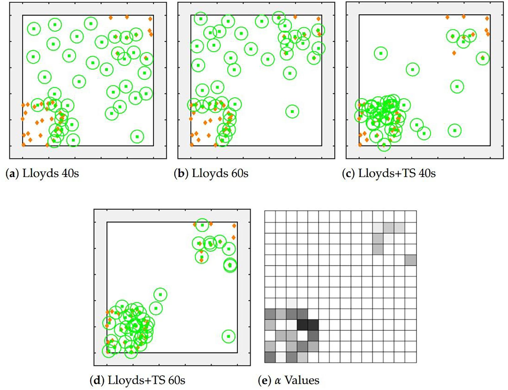 Five-panel illustration showing spatial distributions of data points. Panels (a) and (b) depict green circles and orange diamonds for “Lloyds 40s” and “Lloyds 60s,” respectively. Panels (c) and (d) show “Lloyds+TS 40s” and “Lloyds+TS 60s,” with denser clustering of circles. Panel (e) displays a grid with varying gray shades representing different \(\alpha\) values.