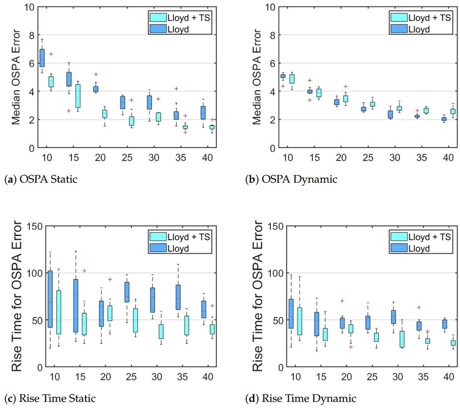 Four box plot graphs comparing “Lloyd + TS” and “Lloyd” under different conditions. (a) OSPA Static: Median OSPA Error decreasing across values from ten to forty. (b) OSPA Dynamic: Similar pattern with less variation. (c) Rise Time Static: Rise Time for OSPA Error decreases with fluctuation. (d) Rise Time Dynamic: Similar trend but more stable. Each plot uses a light blue for “Lloyd + TS” and a dark blue for “Lloyd”.