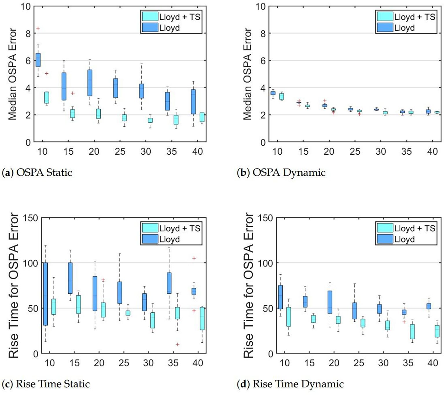 Box plots comparing OSPA error metrics for different methods. (a) Median OSPA Error for Static conditions, showing higher values for Lloyd compared to Lloyd + TS. (b) OSPA Error for Dynamic conditions, with closer values for both methods. (c) Rise Time for OSPA in Static conditions, indicating better performance for Lloyd + TS. (d) Rise Time for OSPA in Dynamic conditions, also favoring Lloyd + TS. Each plot includes a legend distinguishing 'Lloyd + TS' and 'Lloyd' methods.